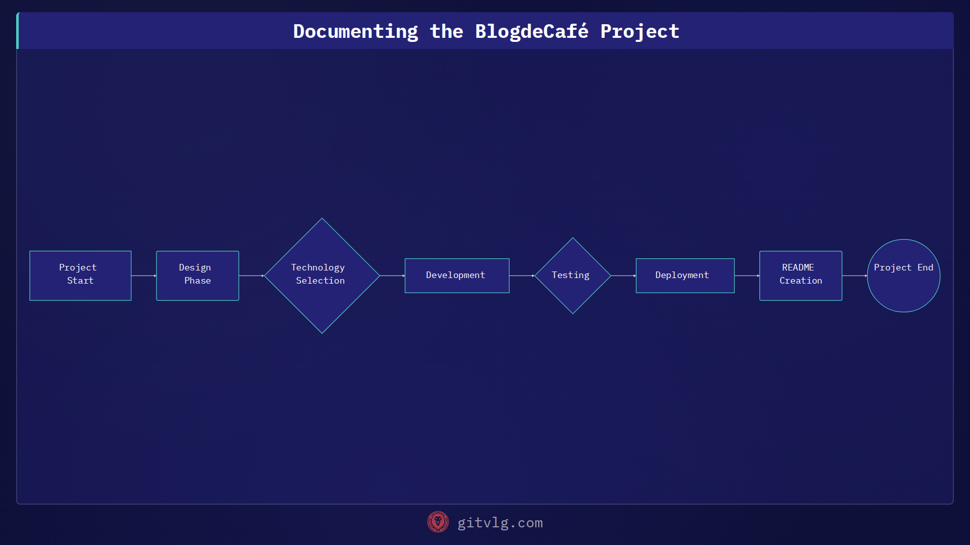 Documenting the BlogdeCafé Project
