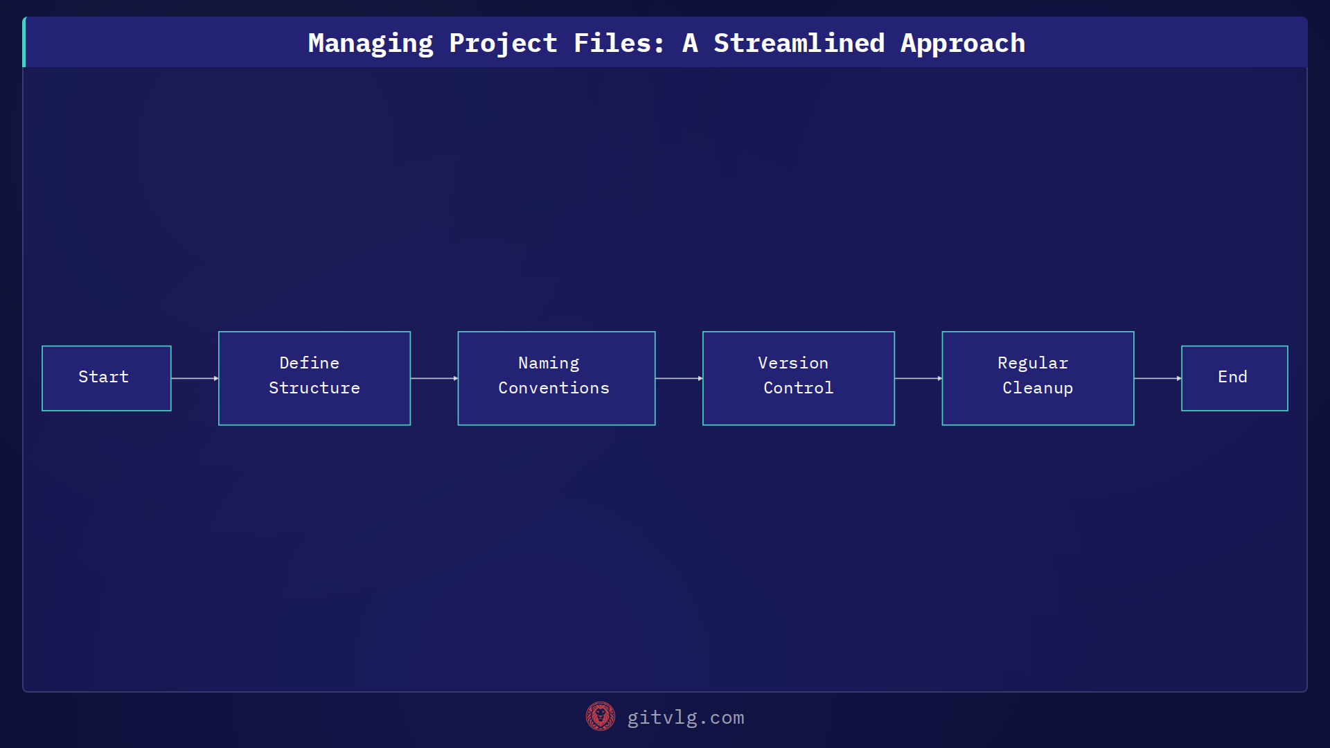 Managing Project Files: A Streamlined Approach