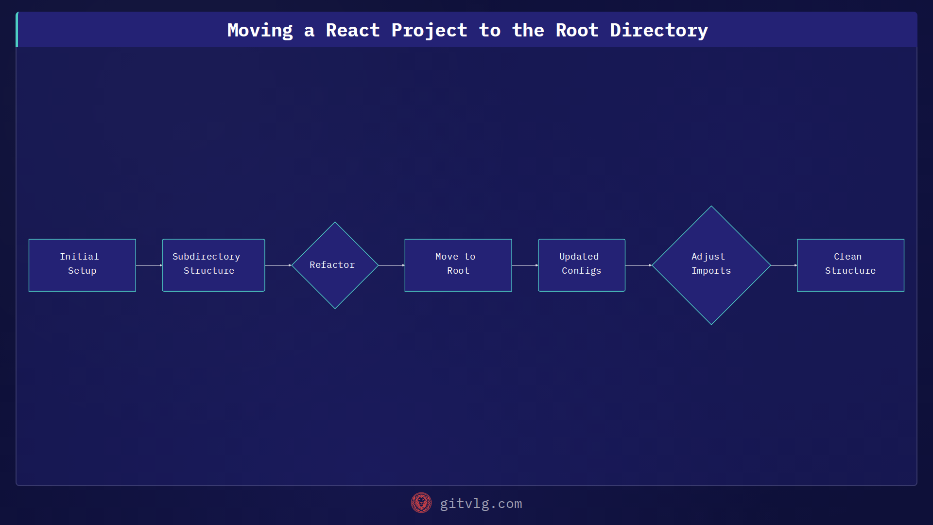 Moving a React Project to the Root Directory