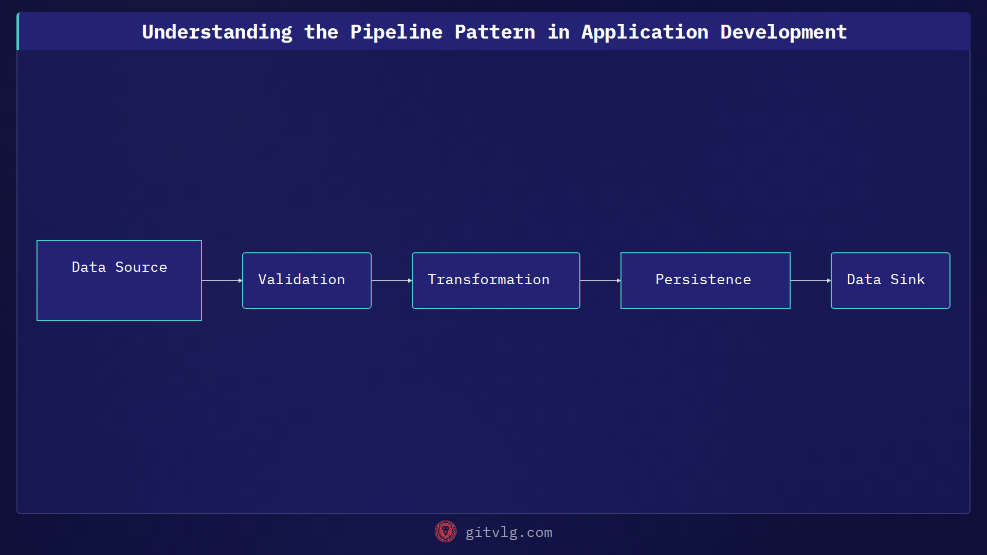Understanding the Pipeline Pattern in Application Development