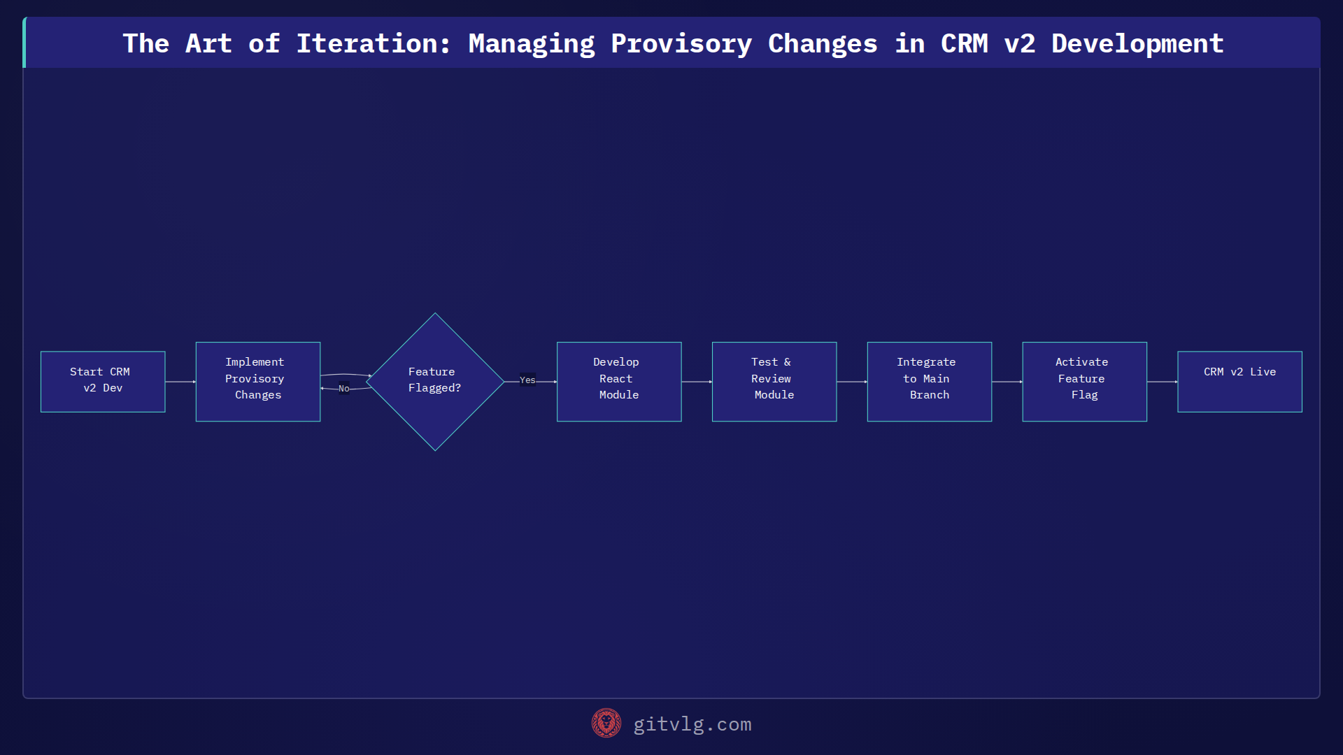 The Art of Iteration: Managing Provisory Changes in CRM v2 Development