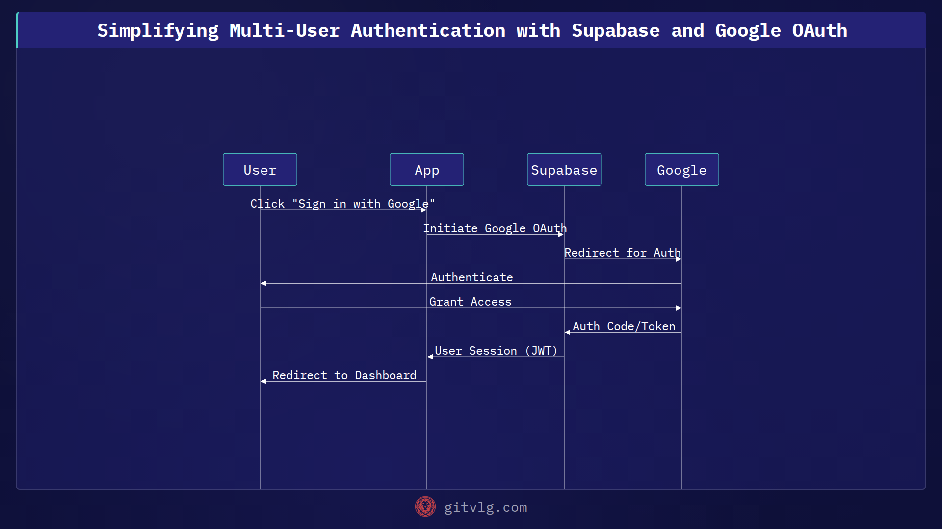 Simplifying Multi-User Authentication with Supabase and Google OAuth
