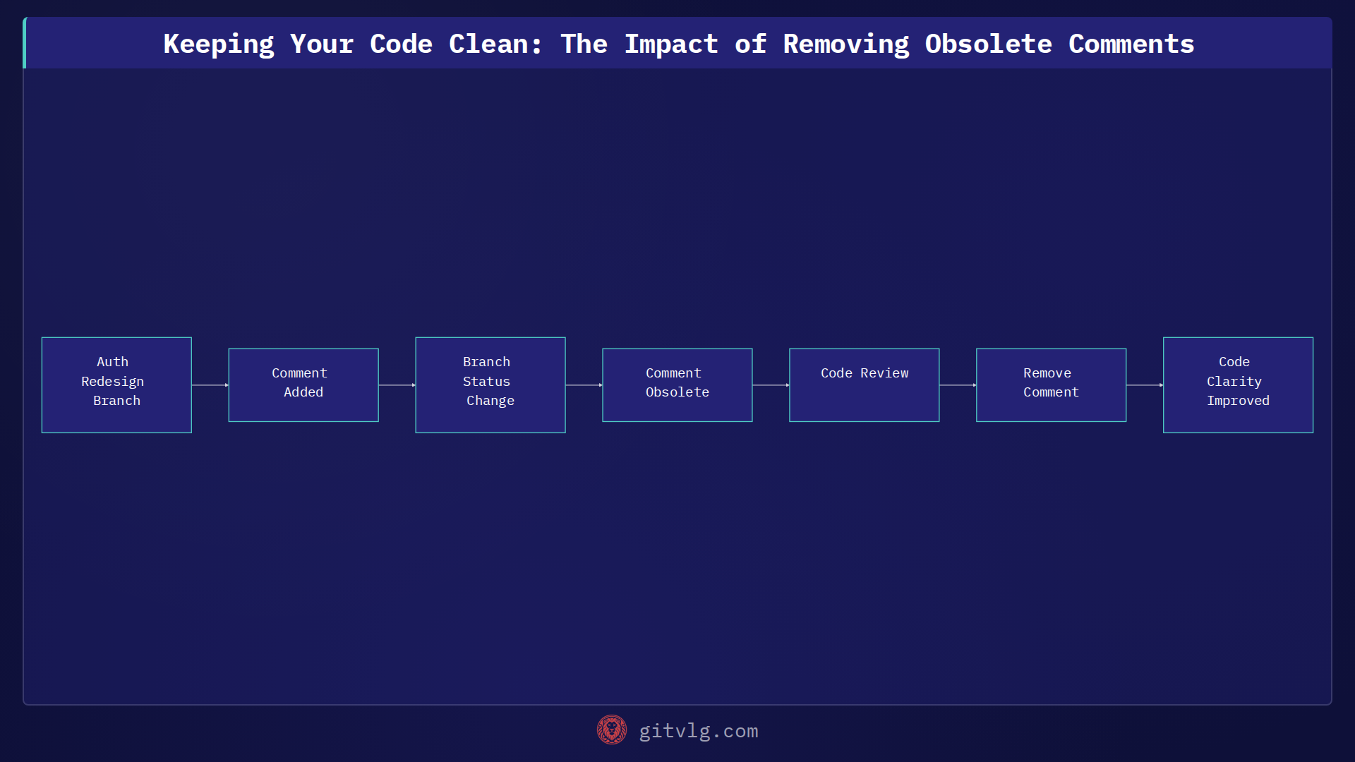 Keeping Your Code Clean: The Impact of Removing Obsolete Comments