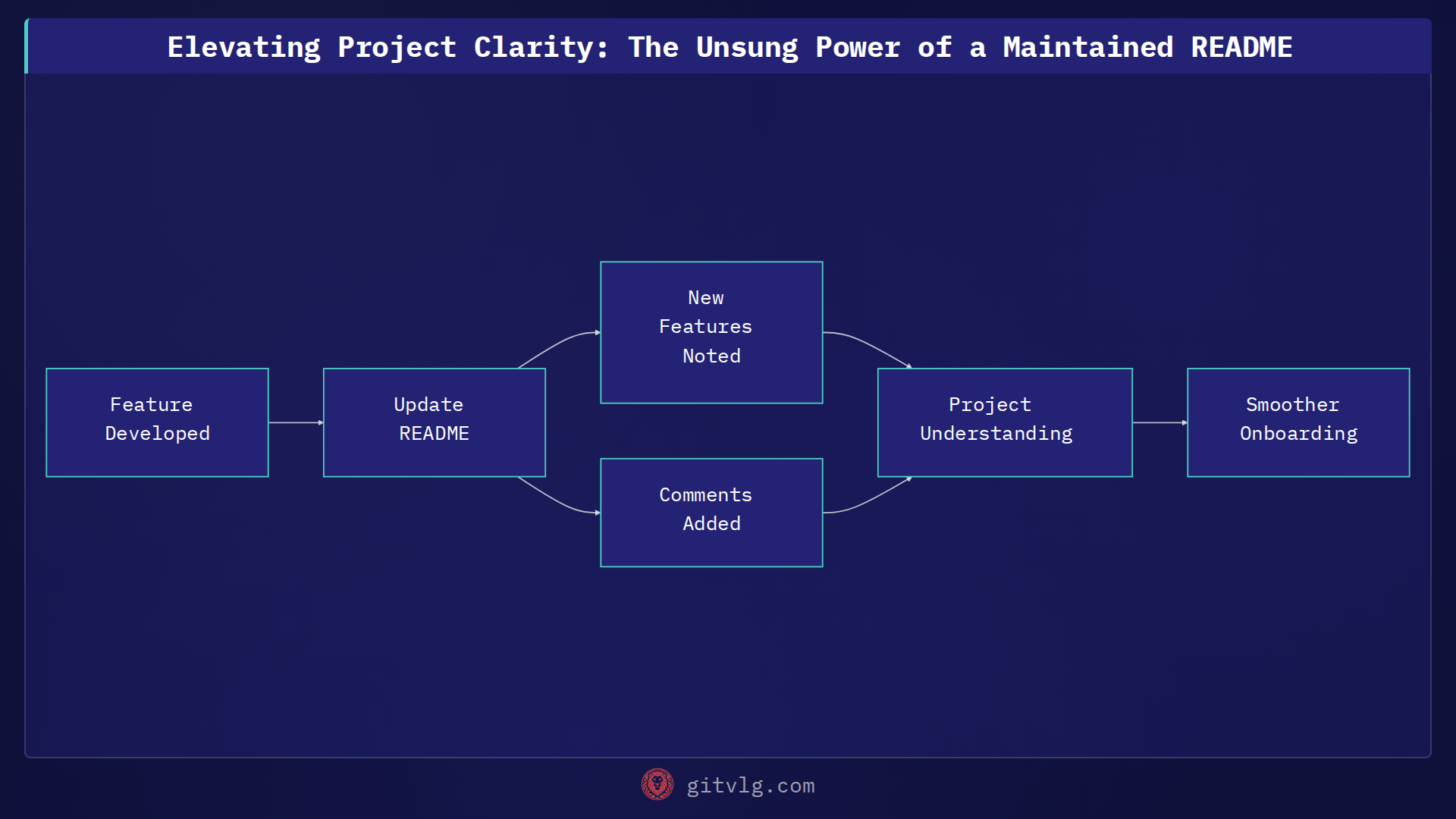 Elevating Project Clarity: The Unsung Power of a Maintained README