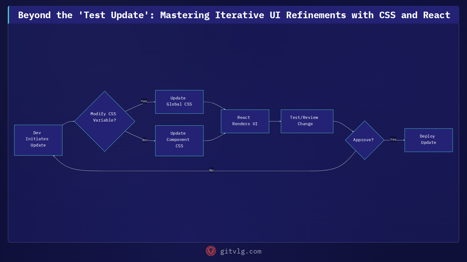 Beyond the 'Test Update': Mastering Iterative UI Refinements with CSS and React