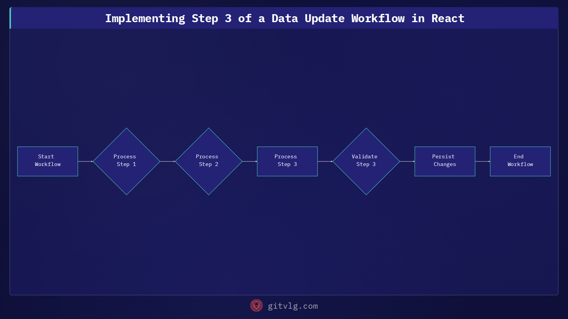 Implementing Step 3 of a Data Update Workflow in React