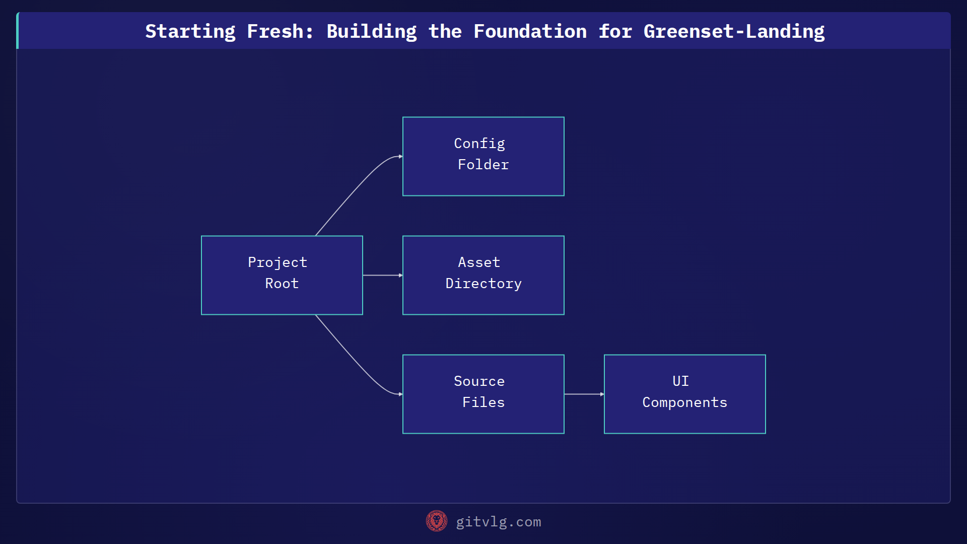Starting Fresh: Building the Foundation for Greenset-Landing