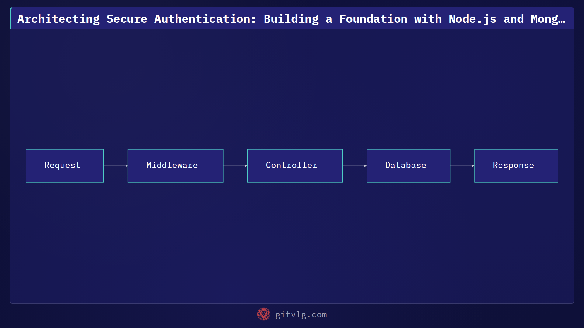 Architecting Secure Authentication: Building a Foundation with Node.js and MongoDB