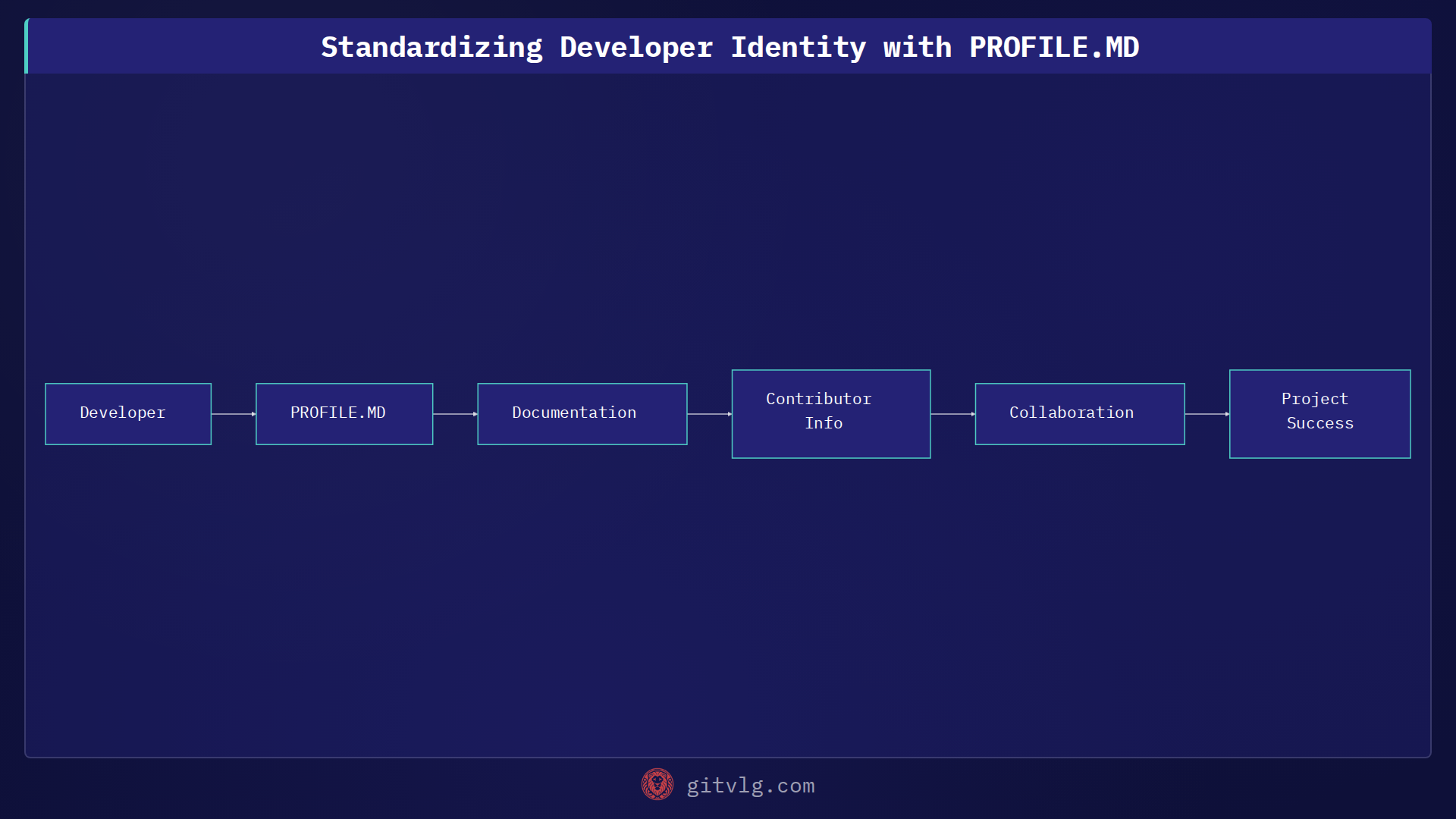 Standardizing Developer Identity with PROFILE.MD
