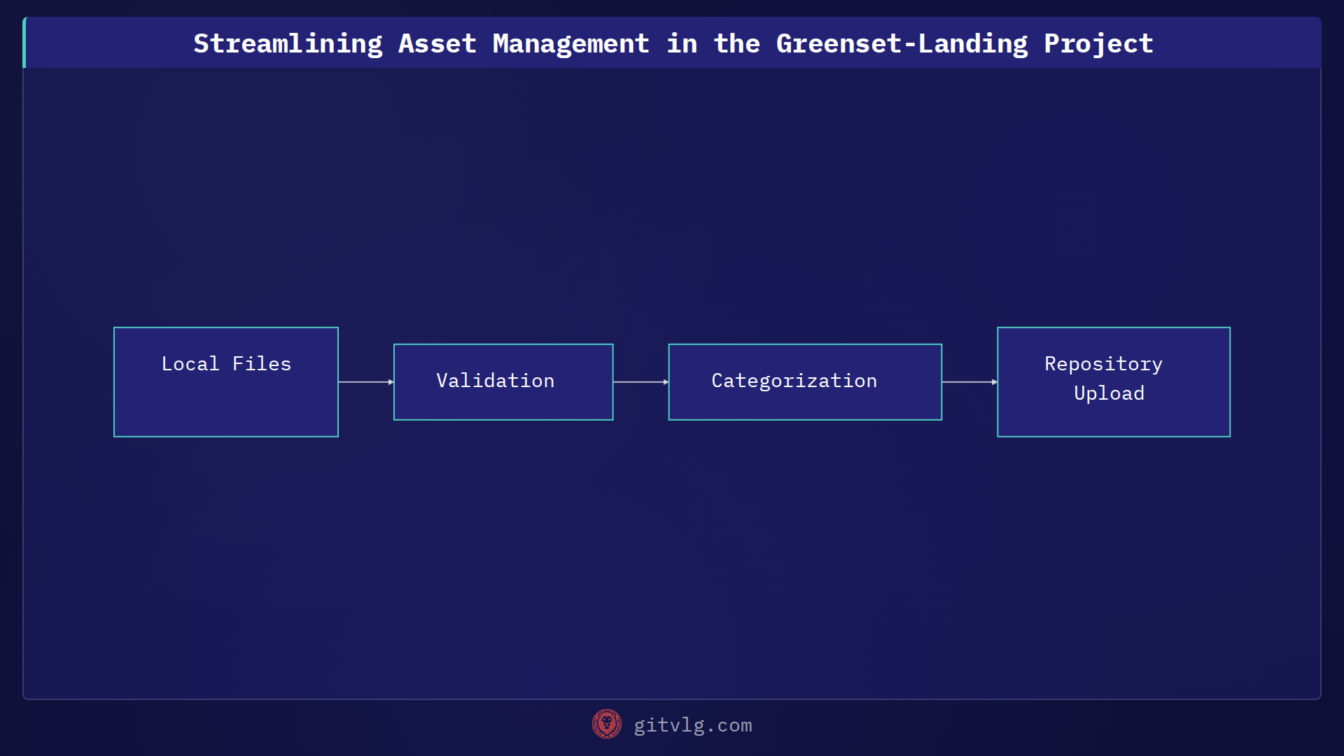 Streamlining Asset Management in the Greenset-Landing Project