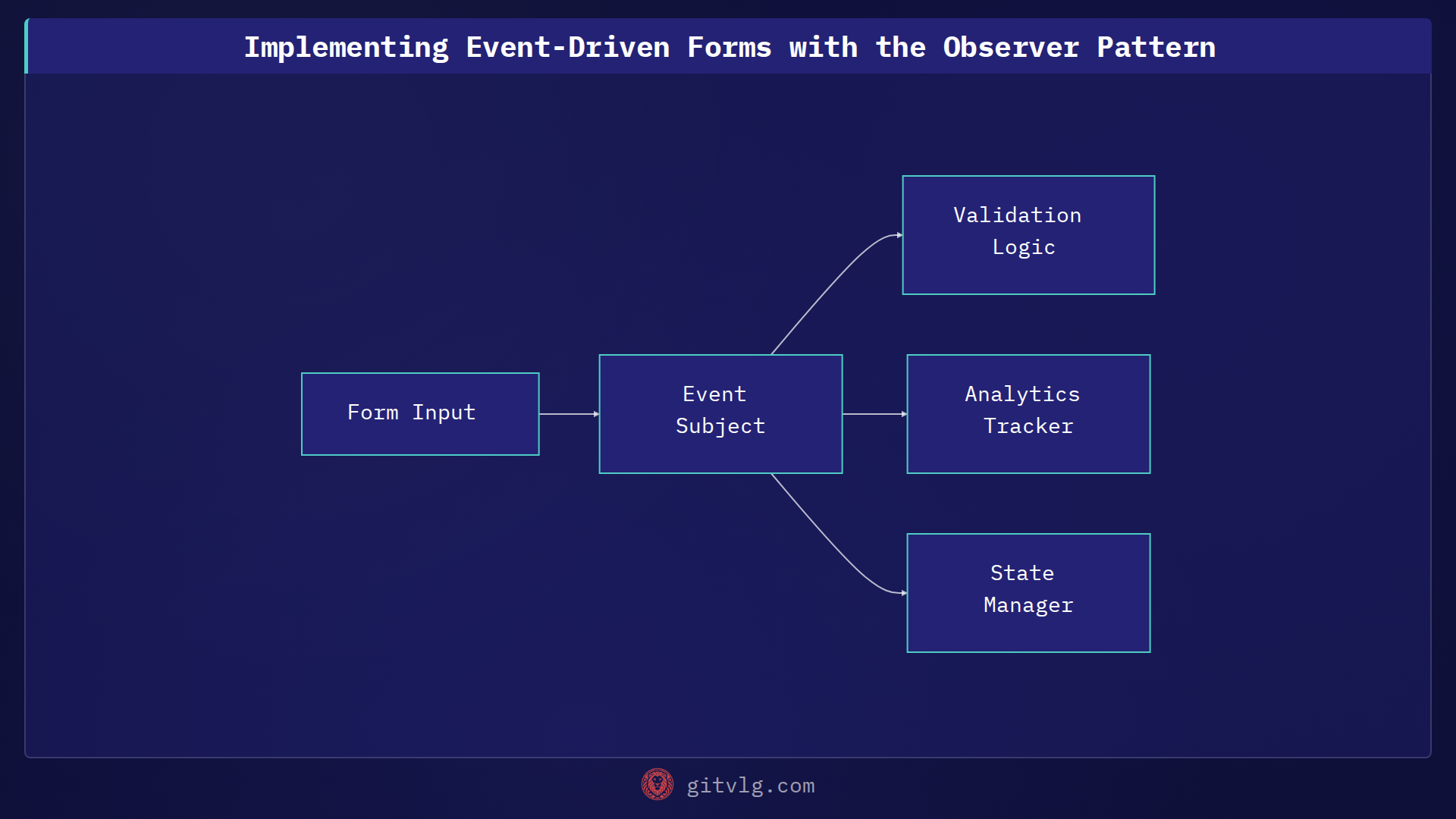 Implementing Event-Driven Forms with the Observer Pattern