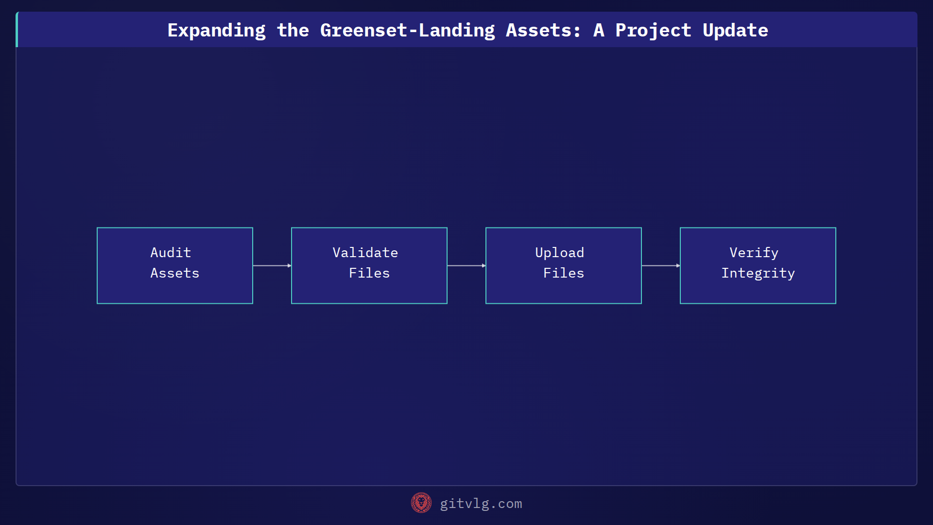 Expanding the Greenset-Landing Assets: A Project Update