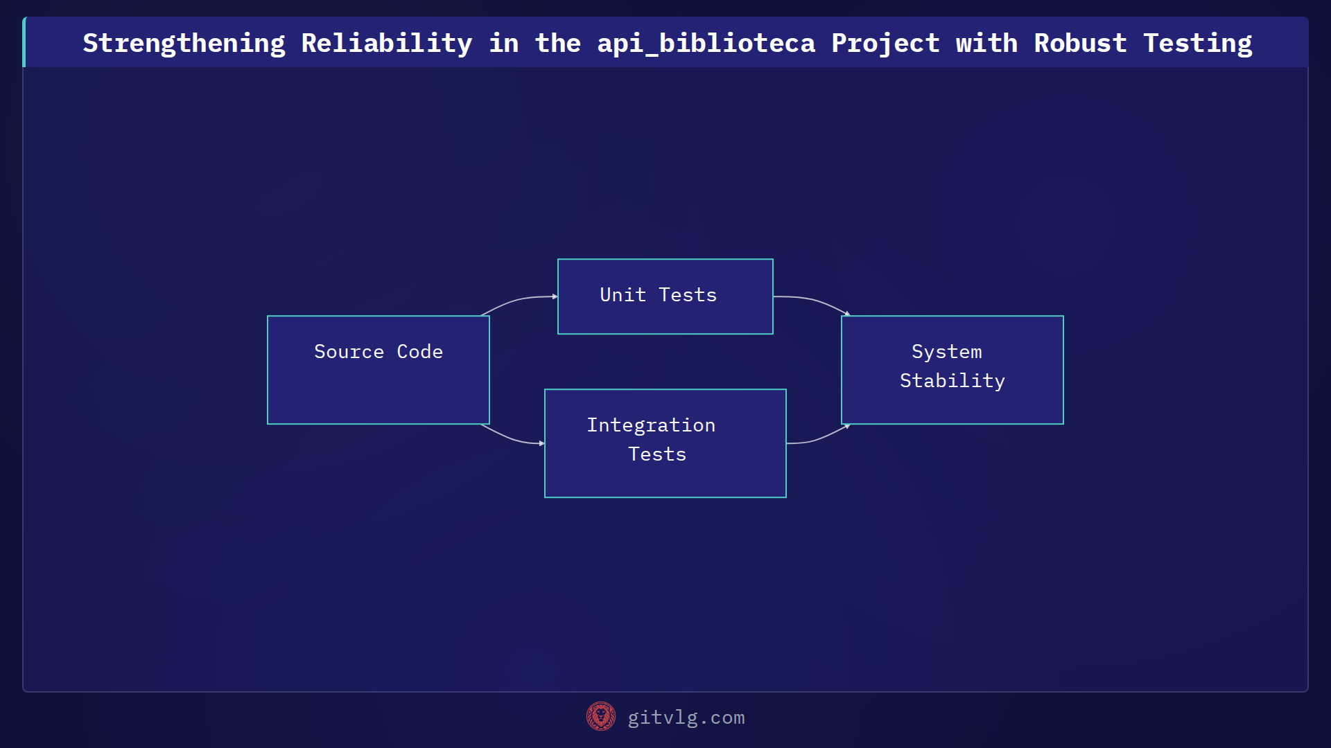 Strengthening Reliability in the api_biblioteca Project with Robust Testing