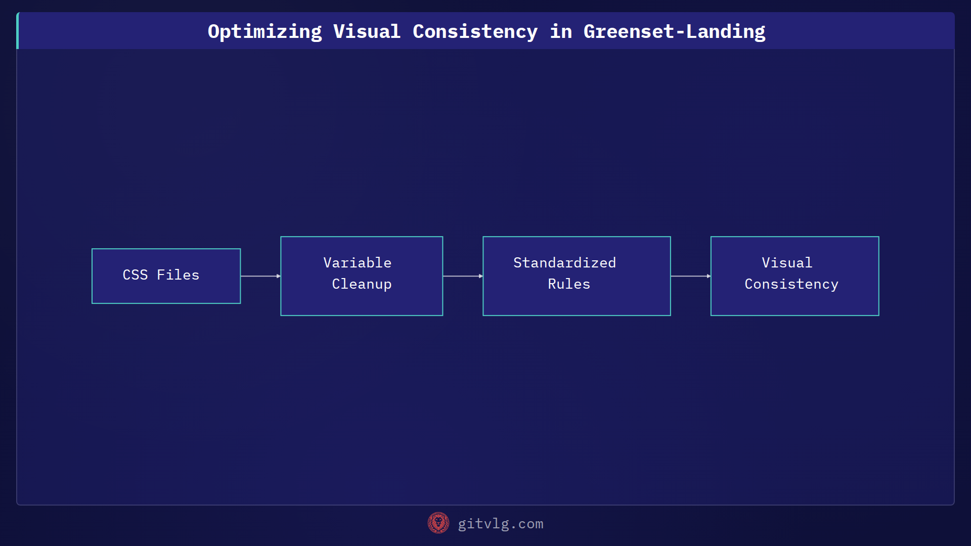 Optimizing Visual Consistency in Greenset-Landing