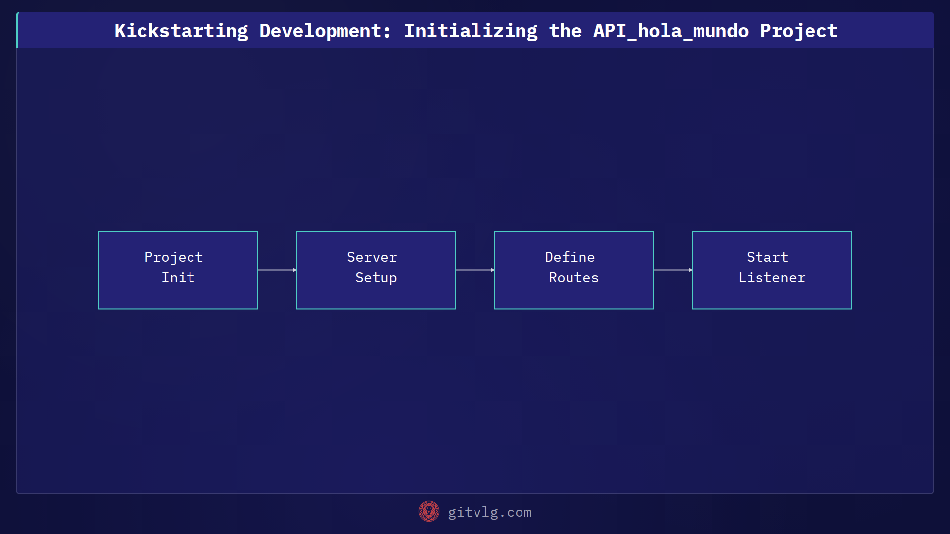 Kickstarting Development: Initializing the API_hola_mundo Project