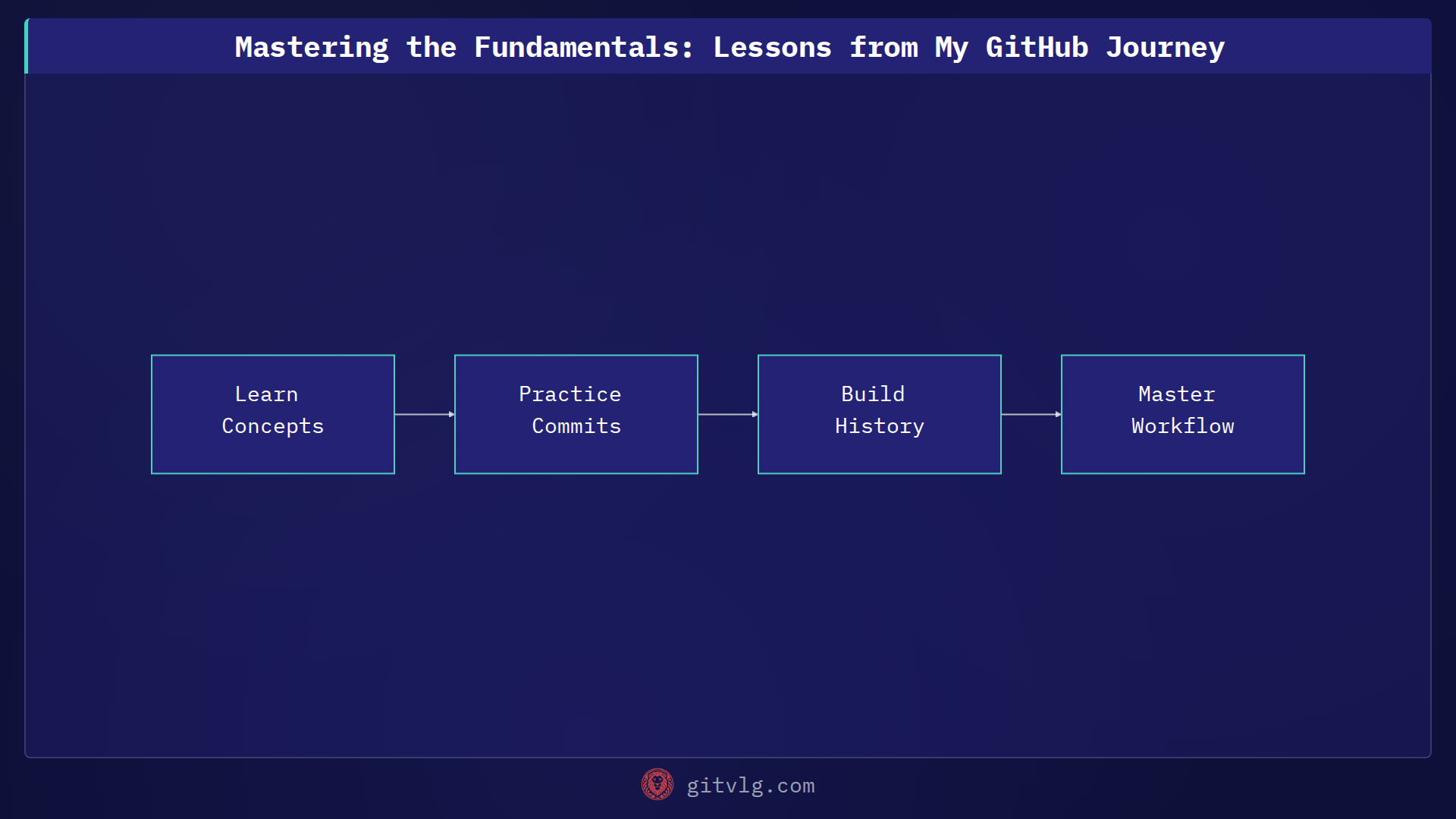 Mastering the Fundamentals: Lessons from My GitHub Journey