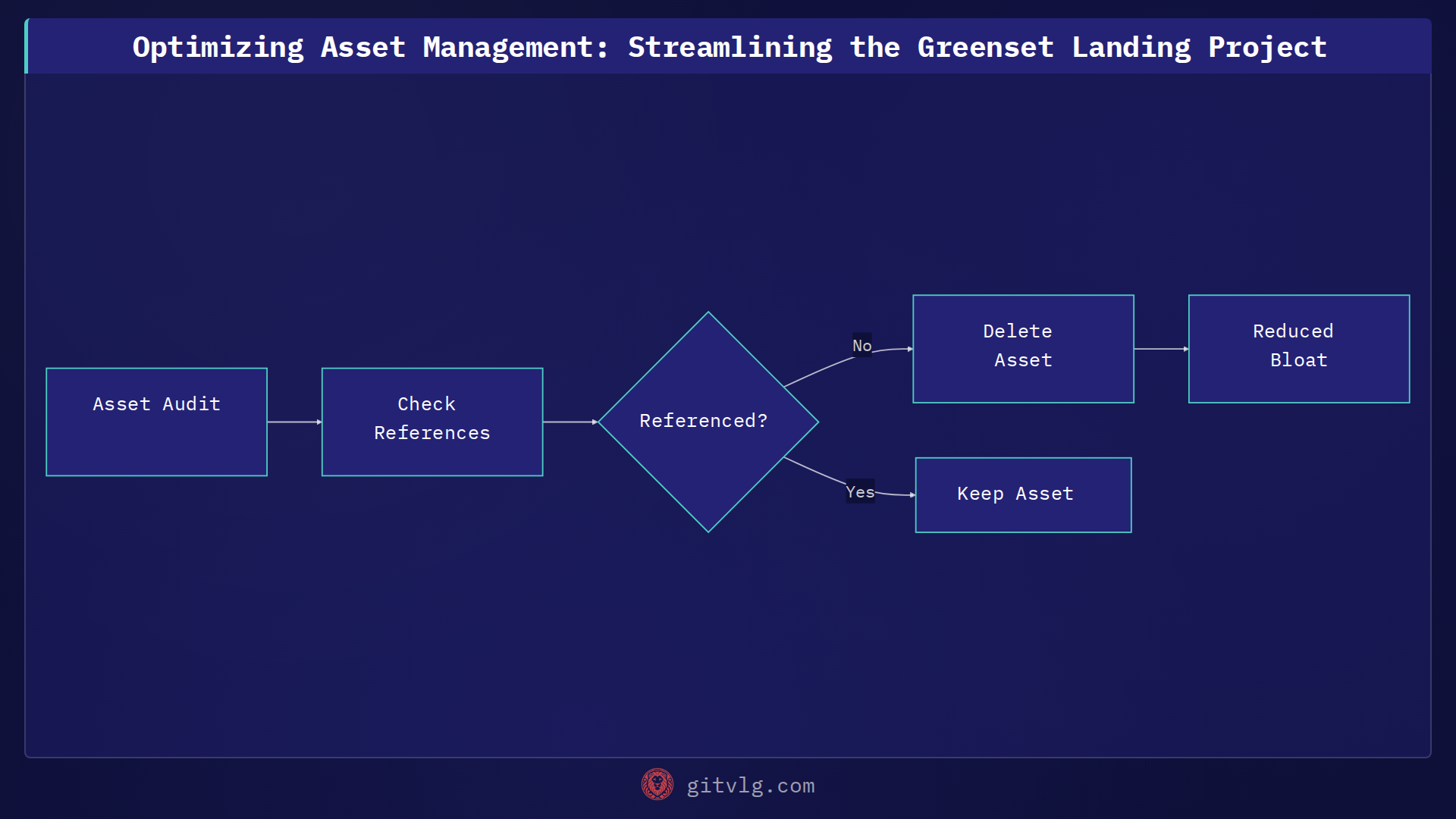 Optimizing Asset Management: Streamlining the Greenset Landing Project