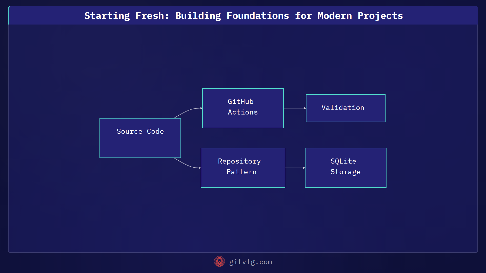 Starting Fresh: Building Foundations for Modern Projects