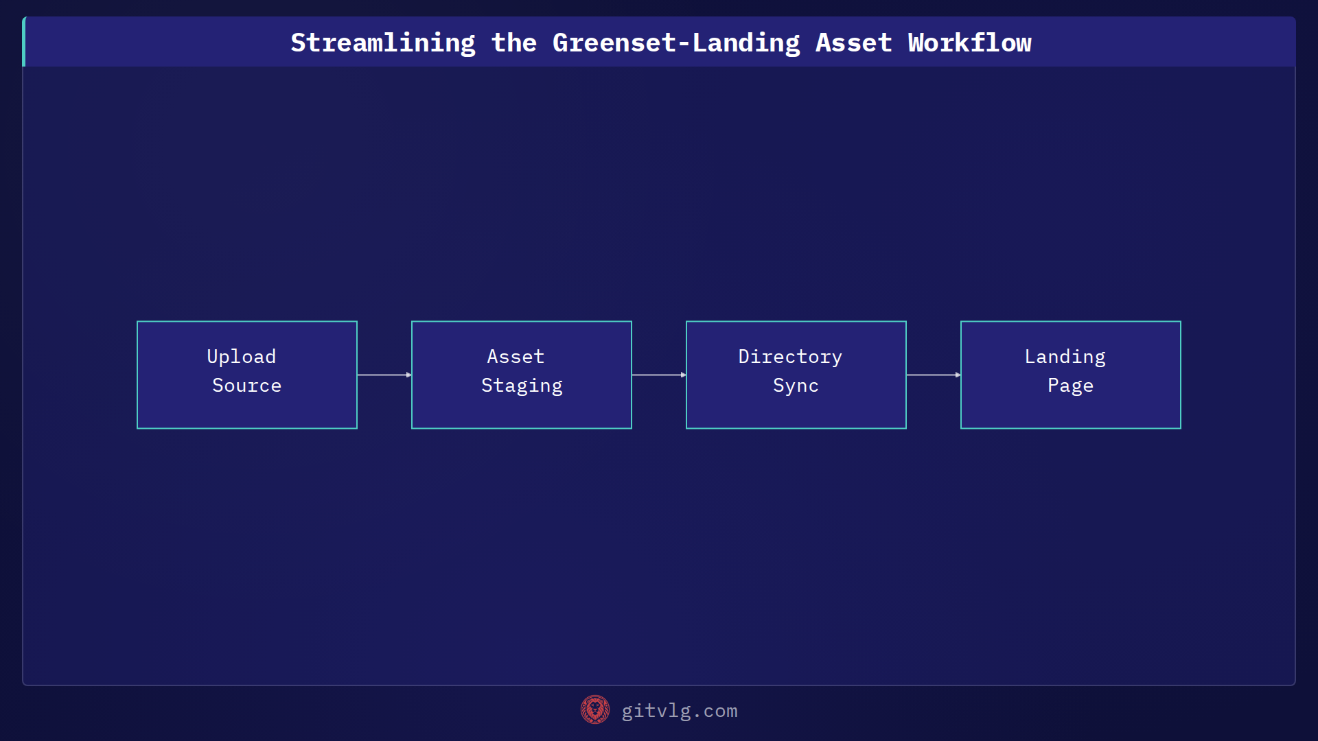 Streamlining the Greenset-Landing Asset Workflow