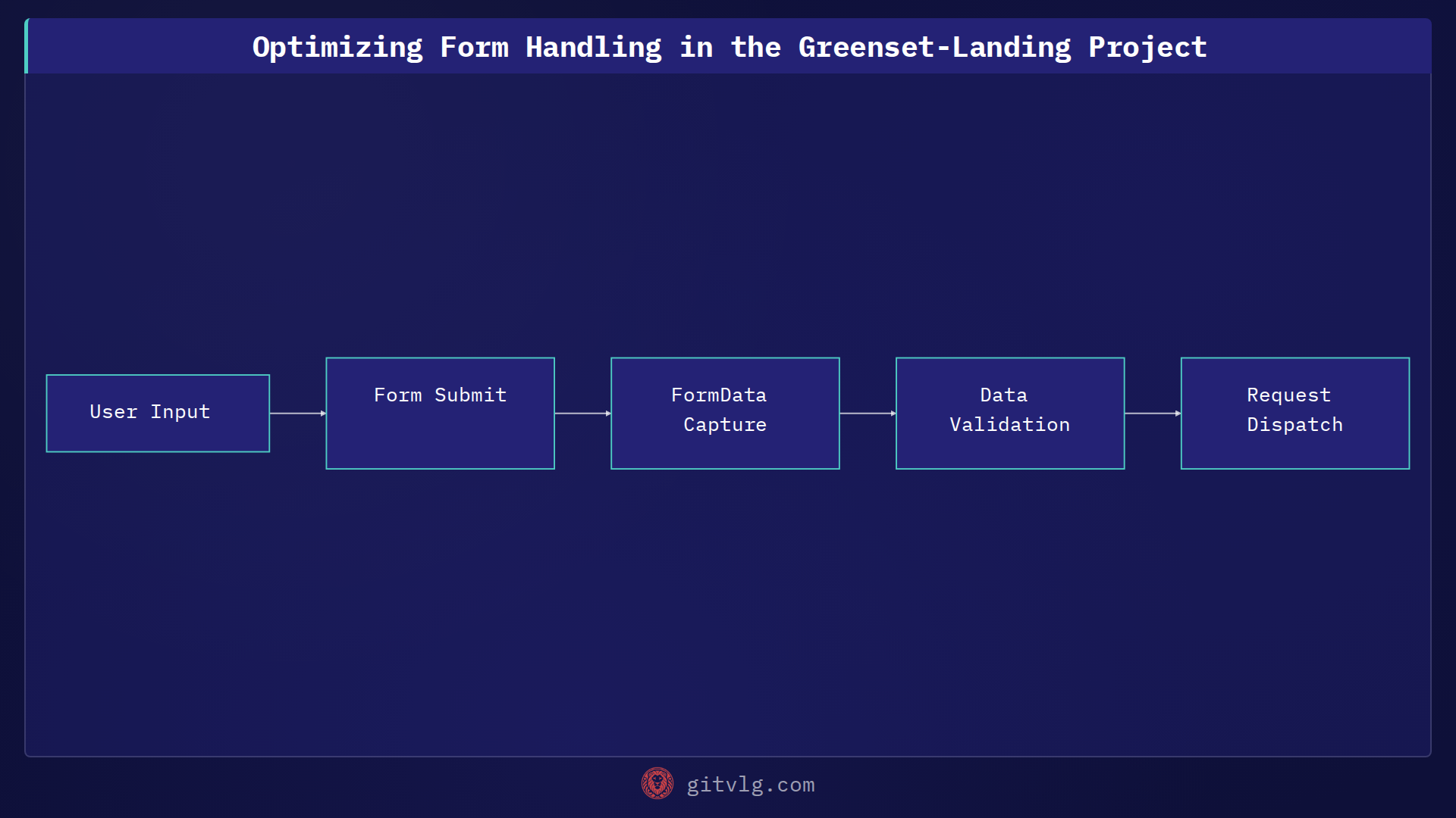 Optimizing Form Handling in the Greenset-Landing Project