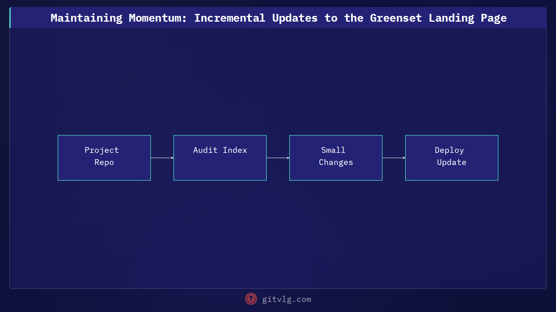 Maintaining Momentum: Incremental Updates to the Greenset Landing Page
