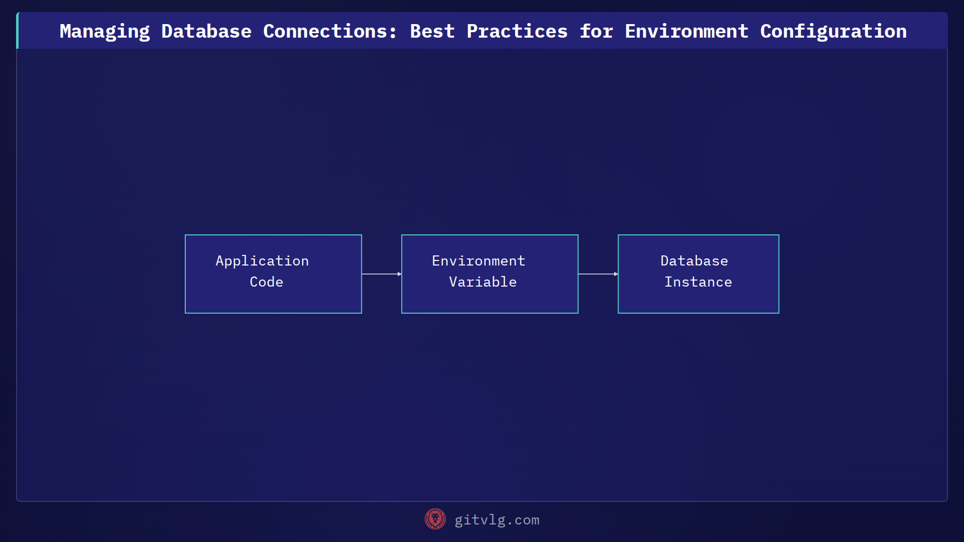 Managing Database Connections: Best Practices for Environment Configuration