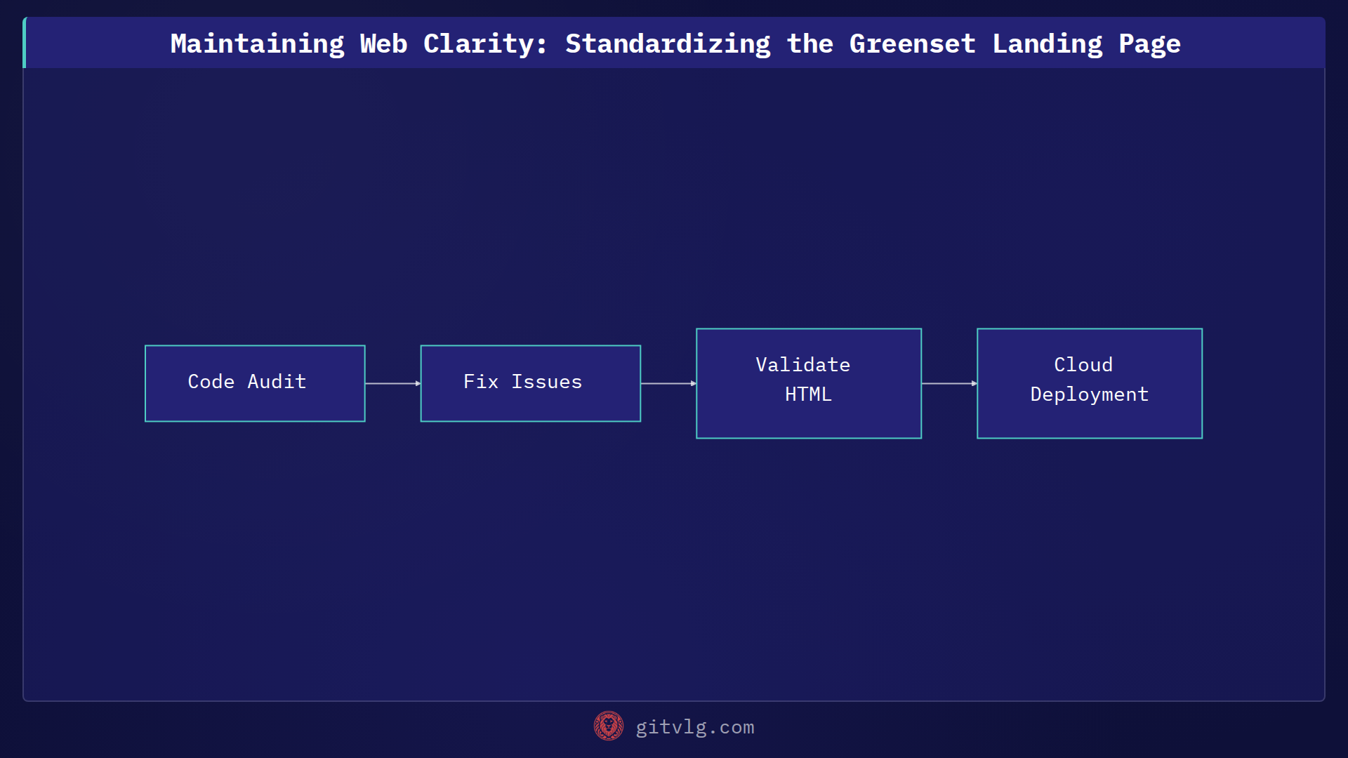 Maintaining Web Clarity: Standardizing the Greenset Landing Page