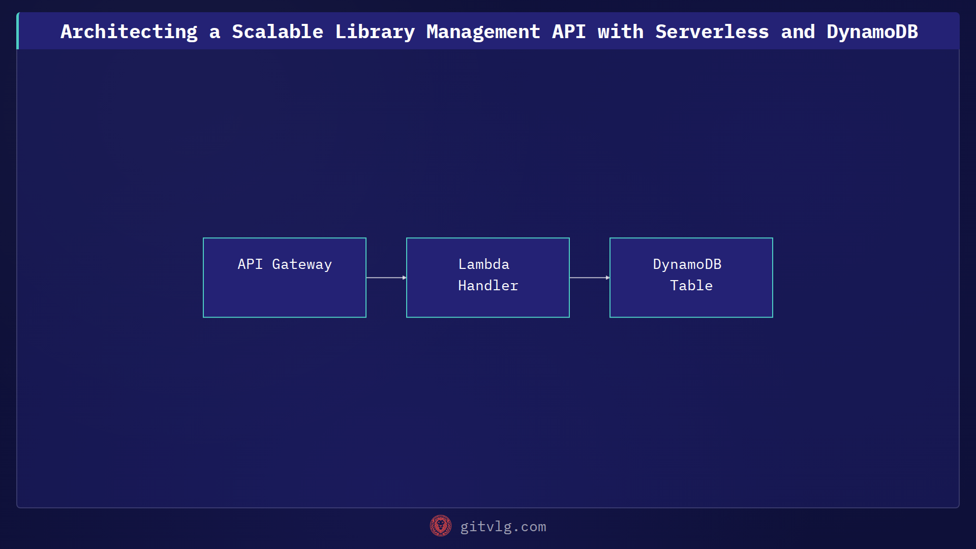 Architecting a Scalable Library Management API with Serverless and DynamoDB