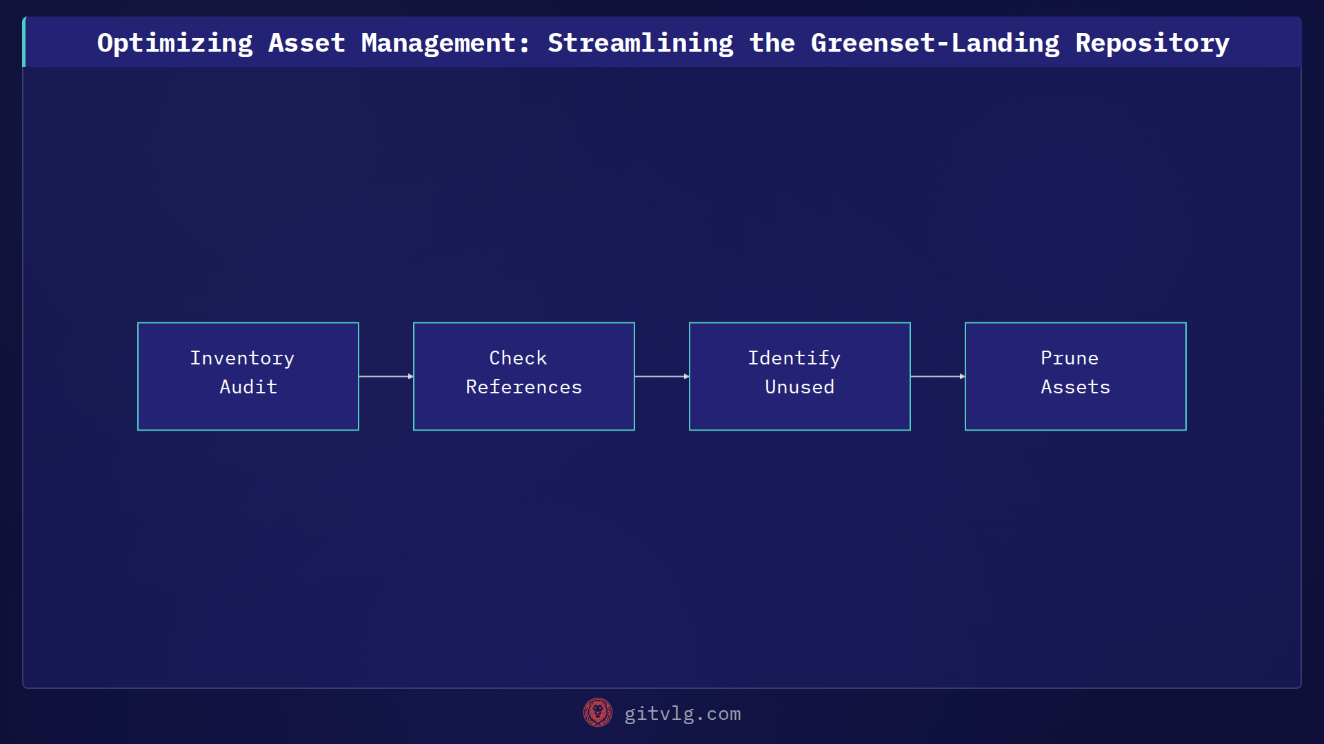 Optimizing Asset Management: Streamlining the Greenset-Landing Repository