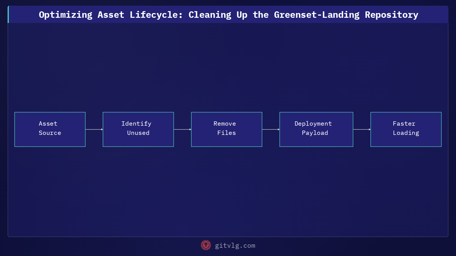 Optimizing Asset Lifecycle: Cleaning Up the Greenset-Landing Repository