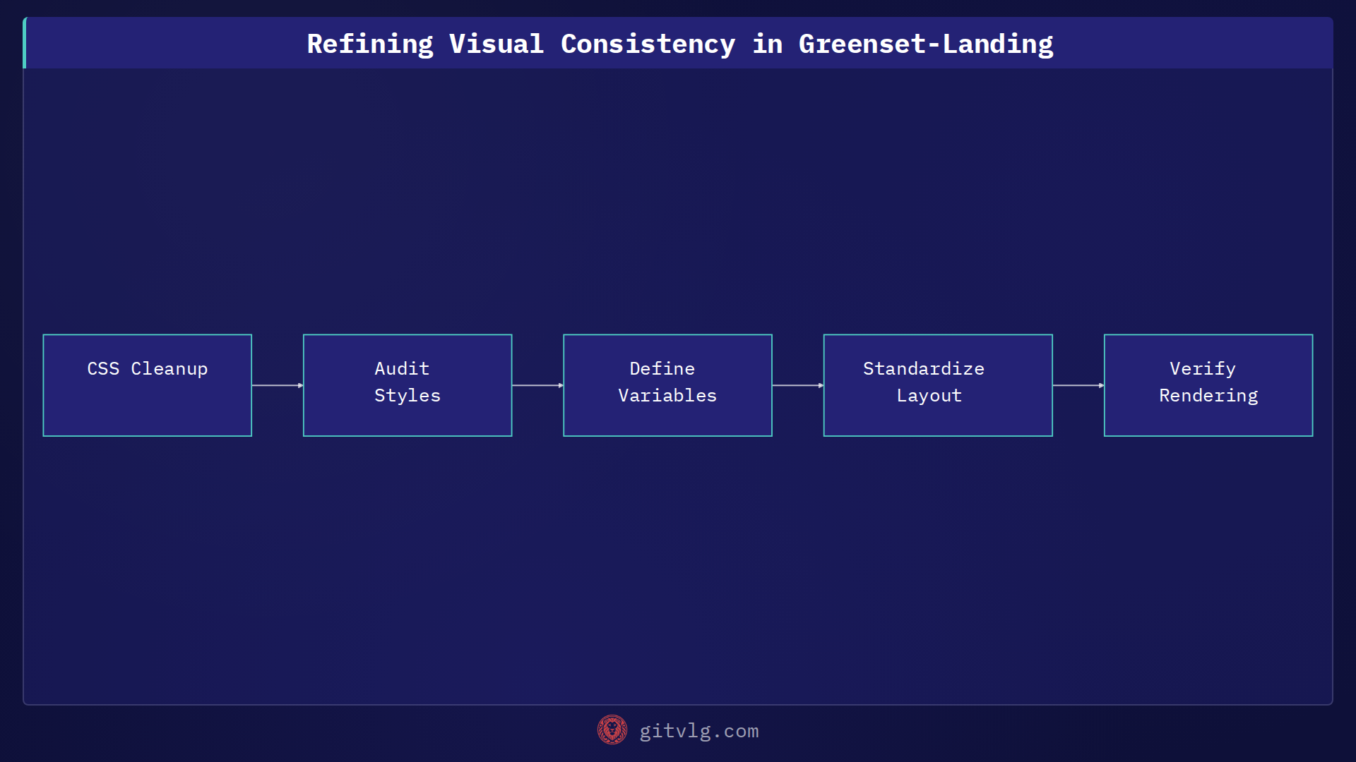 Refining Visual Consistency in Greenset-Landing