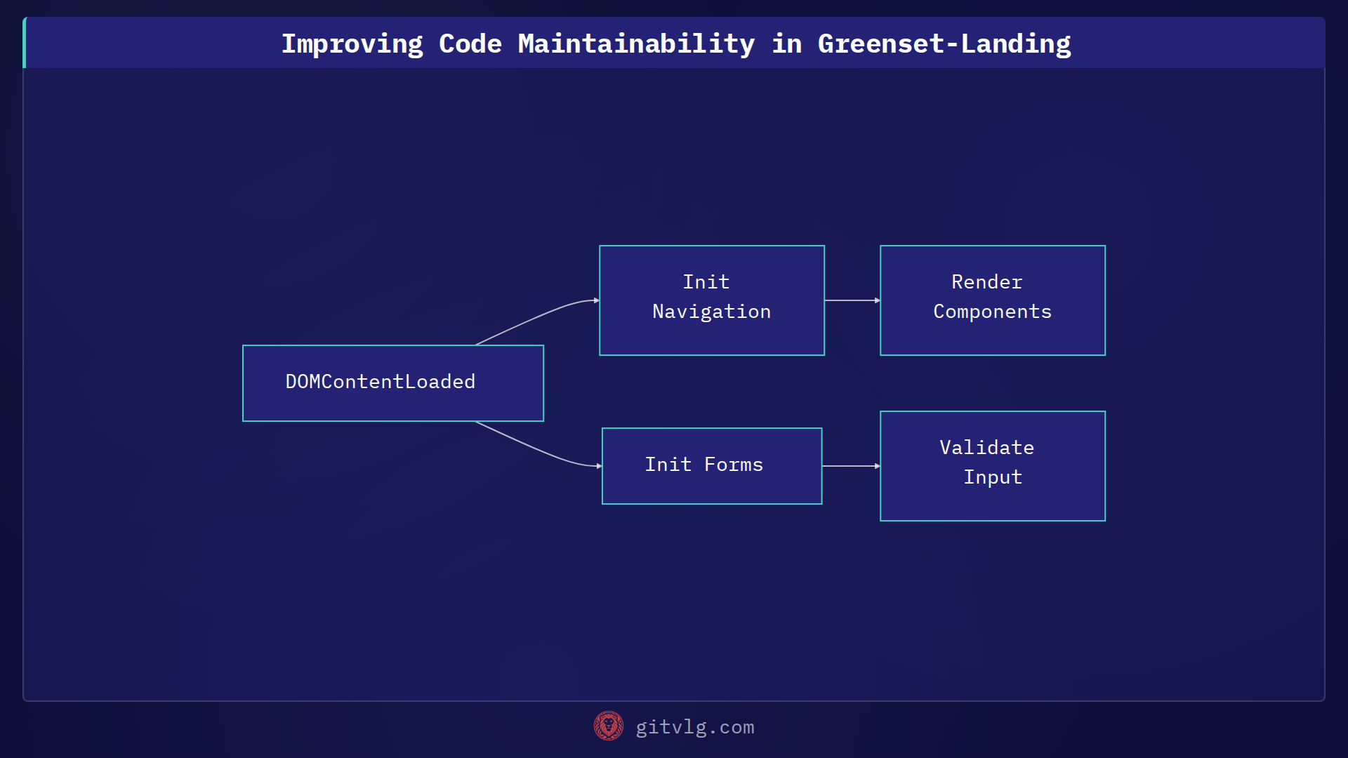 Improving Code Maintainability in Greenset-Landing