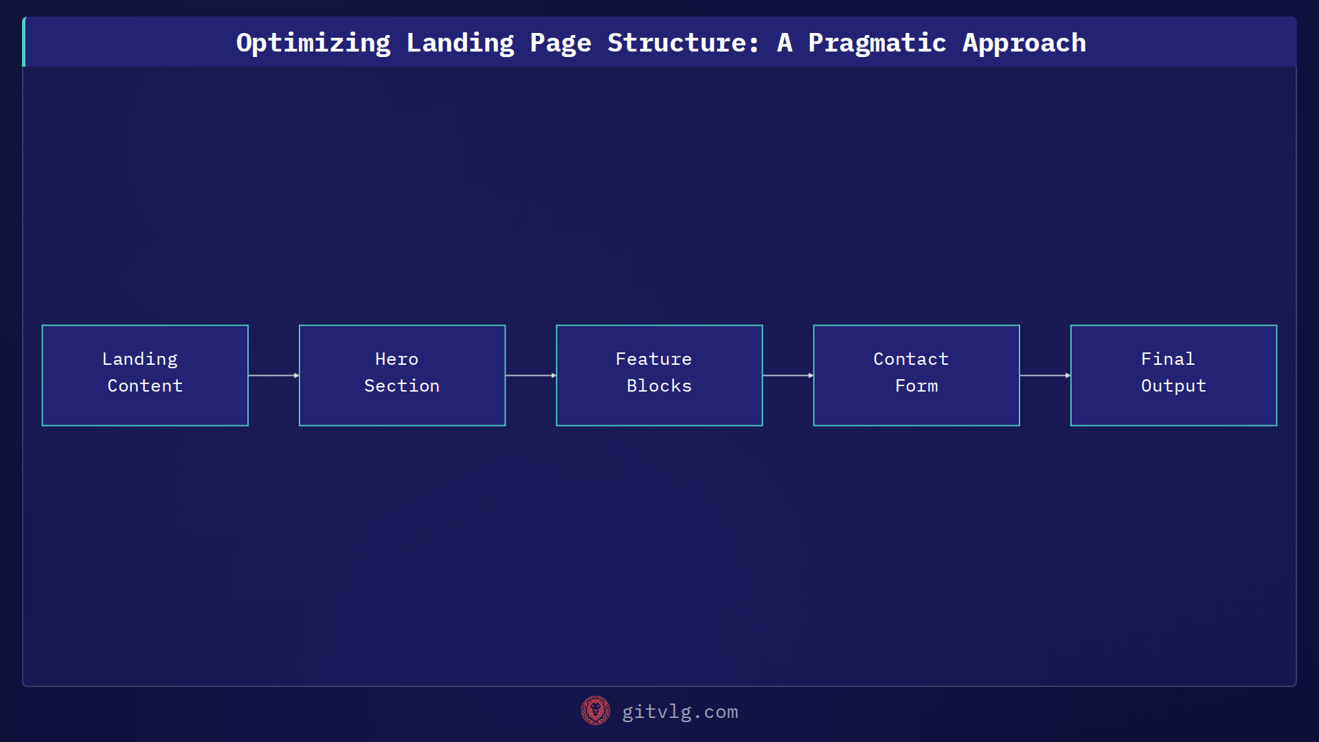 Optimizing Landing Page Structure: A Pragmatic Approach