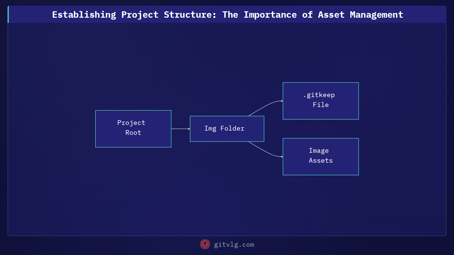 Establishing Project Structure: The Importance of Asset Management