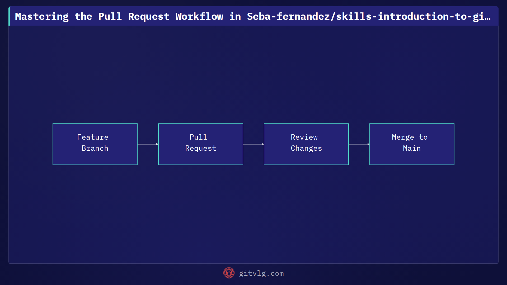 Mastering the Pull Request Workflow in Seba-fernandez/skills-introduction-to-github