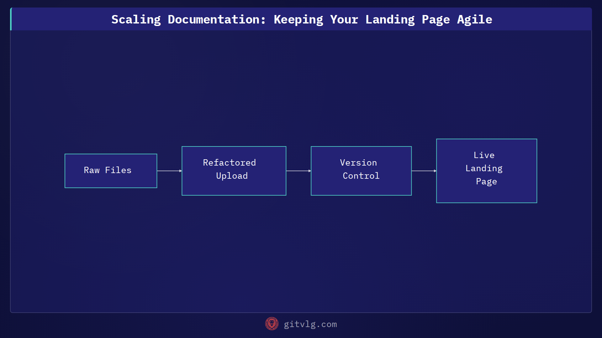 Scaling Documentation: Keeping Your Landing Page Agile