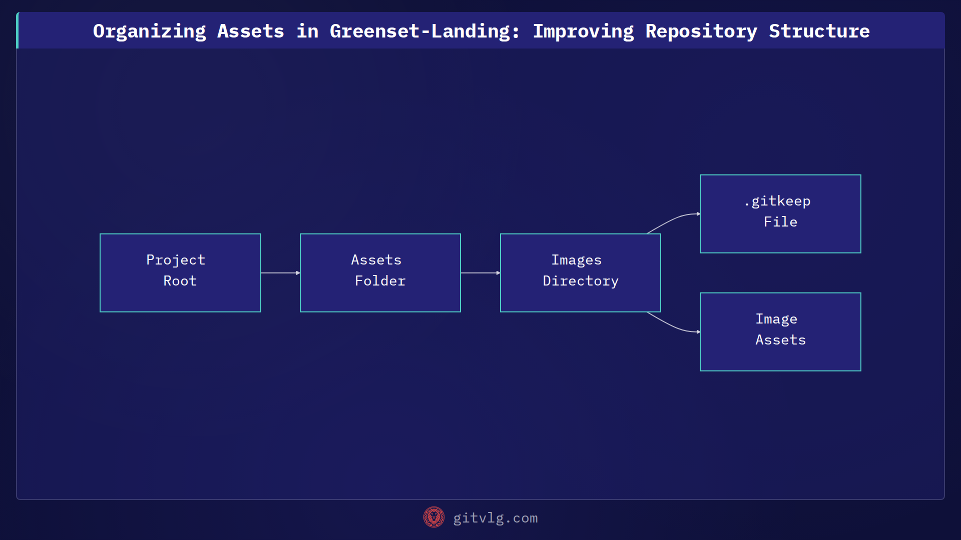 Organizing Assets in Greenset-Landing: Improving Repository Structure