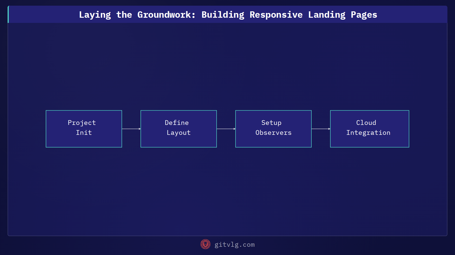 Laying the Groundwork: Building Responsive Landing Pages