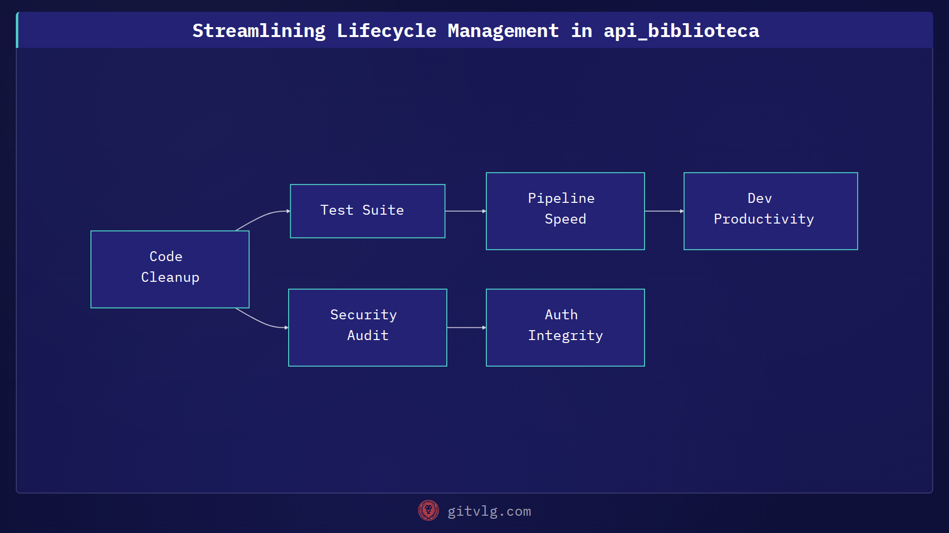 Streamlining Lifecycle Management in api_biblioteca