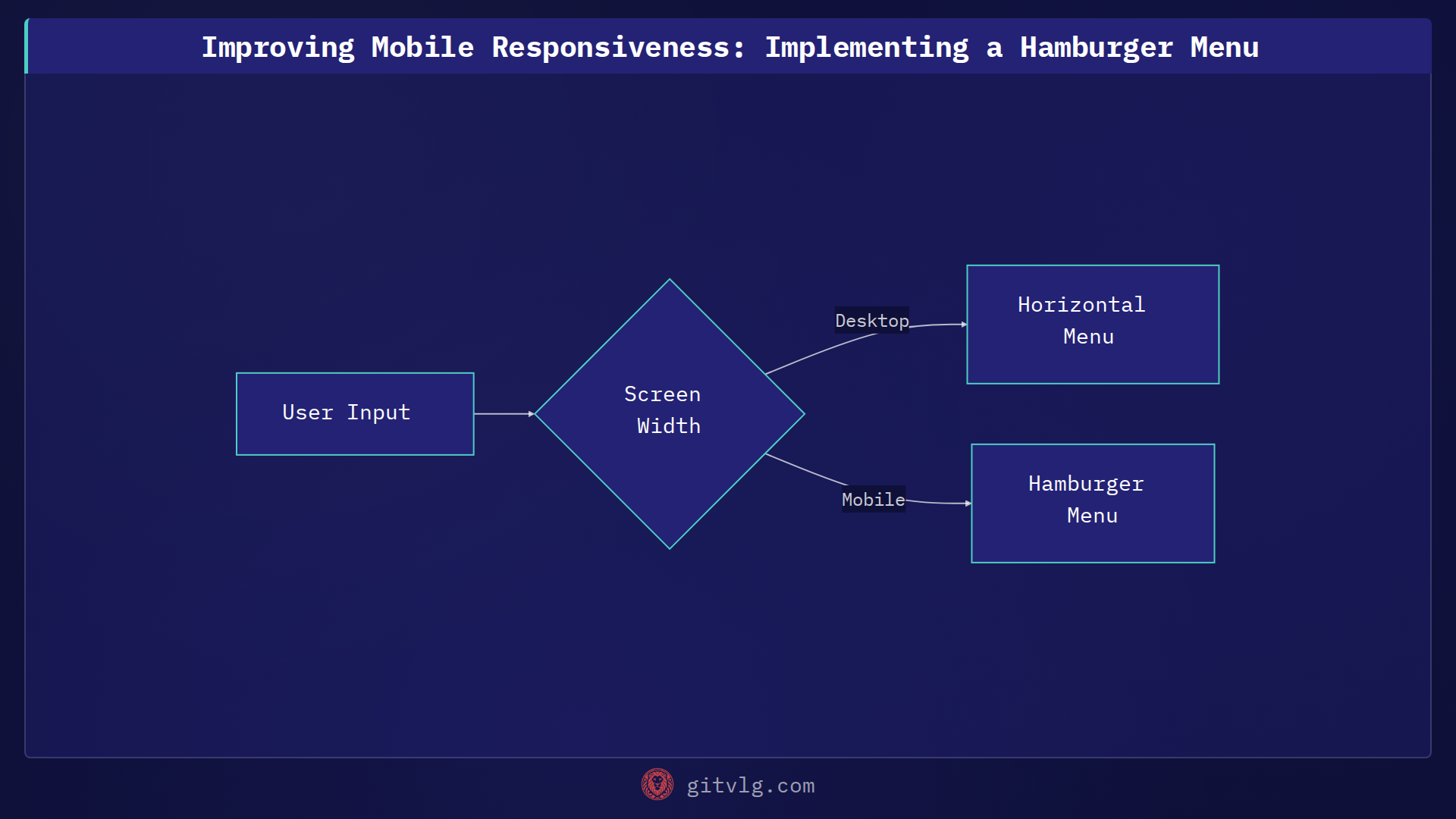 Improving Mobile Responsiveness: Implementing a Hamburger Menu