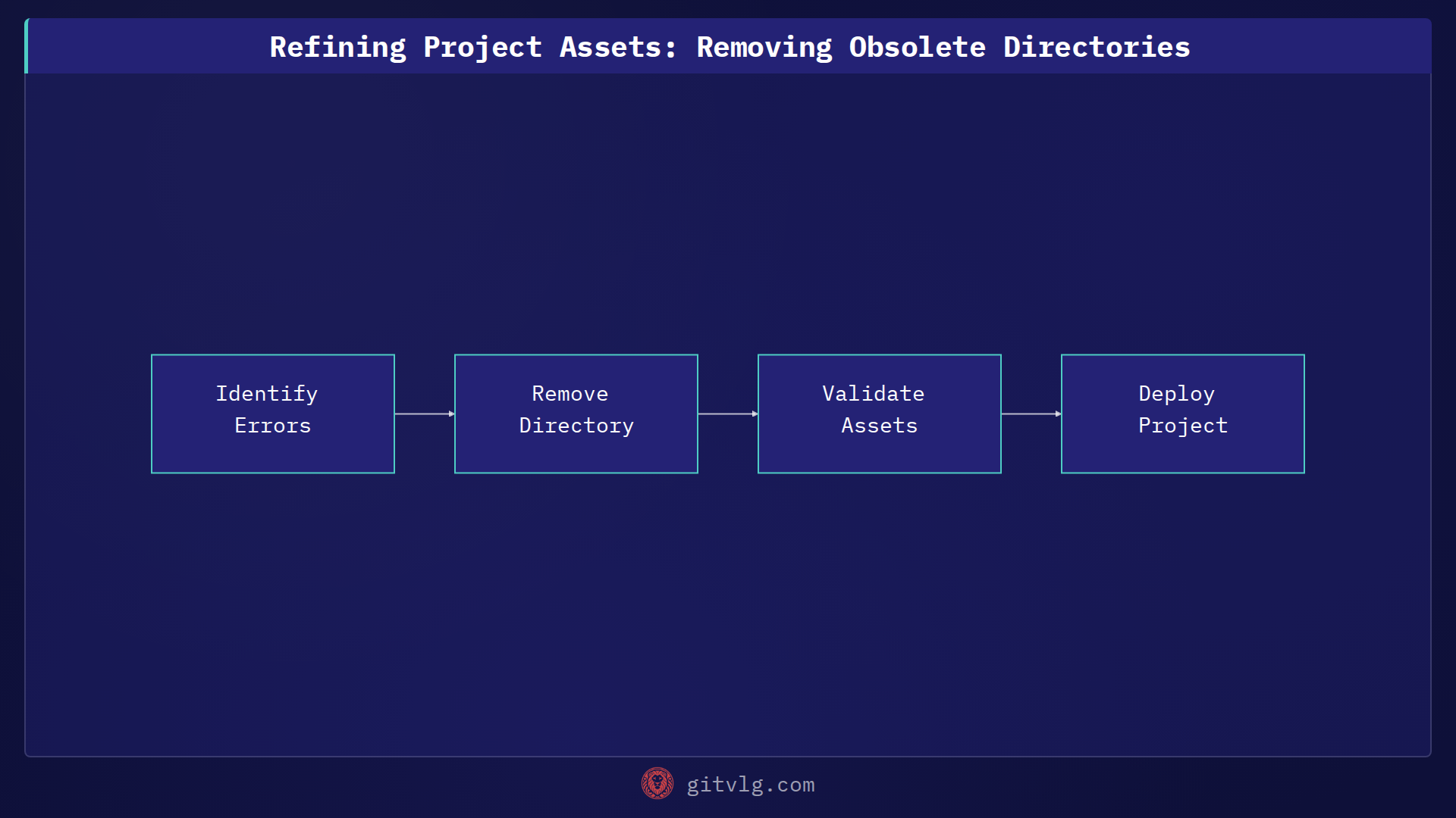 Refining Project Assets: Removing Obsolete Directories
