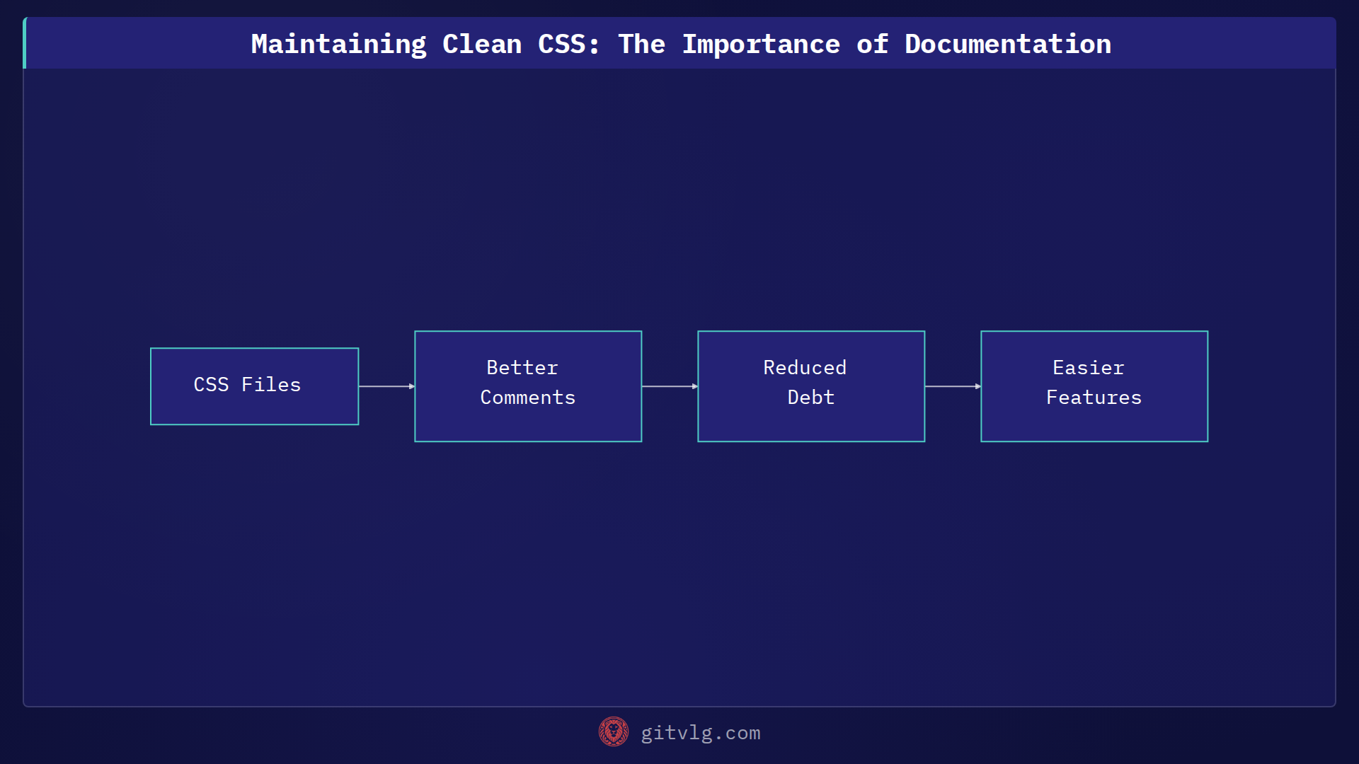 Maintaining Clean CSS: The Importance of Documentation