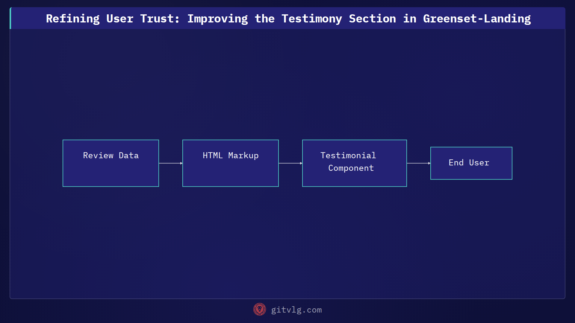 Refining User Trust: Improving the Testimony Section in Greenset-Landing